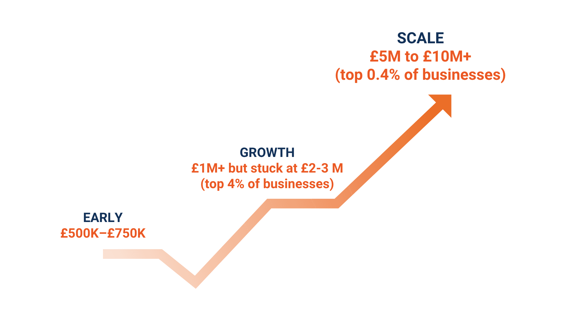 Business Growth Stages - From Early Stage to Scale